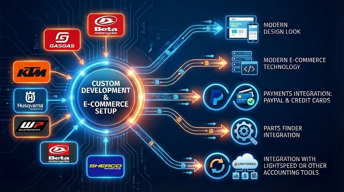 Custom Development